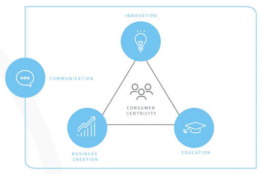 EIT Food Knowledge triangle