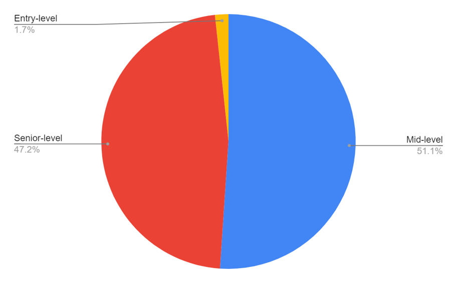 Overview of survey respondents by seniority.