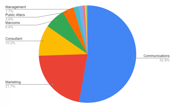 Overview of survey respondents by job category.